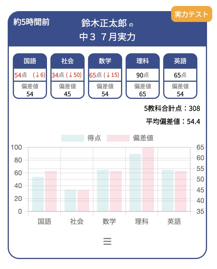 学習塾向け生徒管理システム・成績管理システムのグラフ